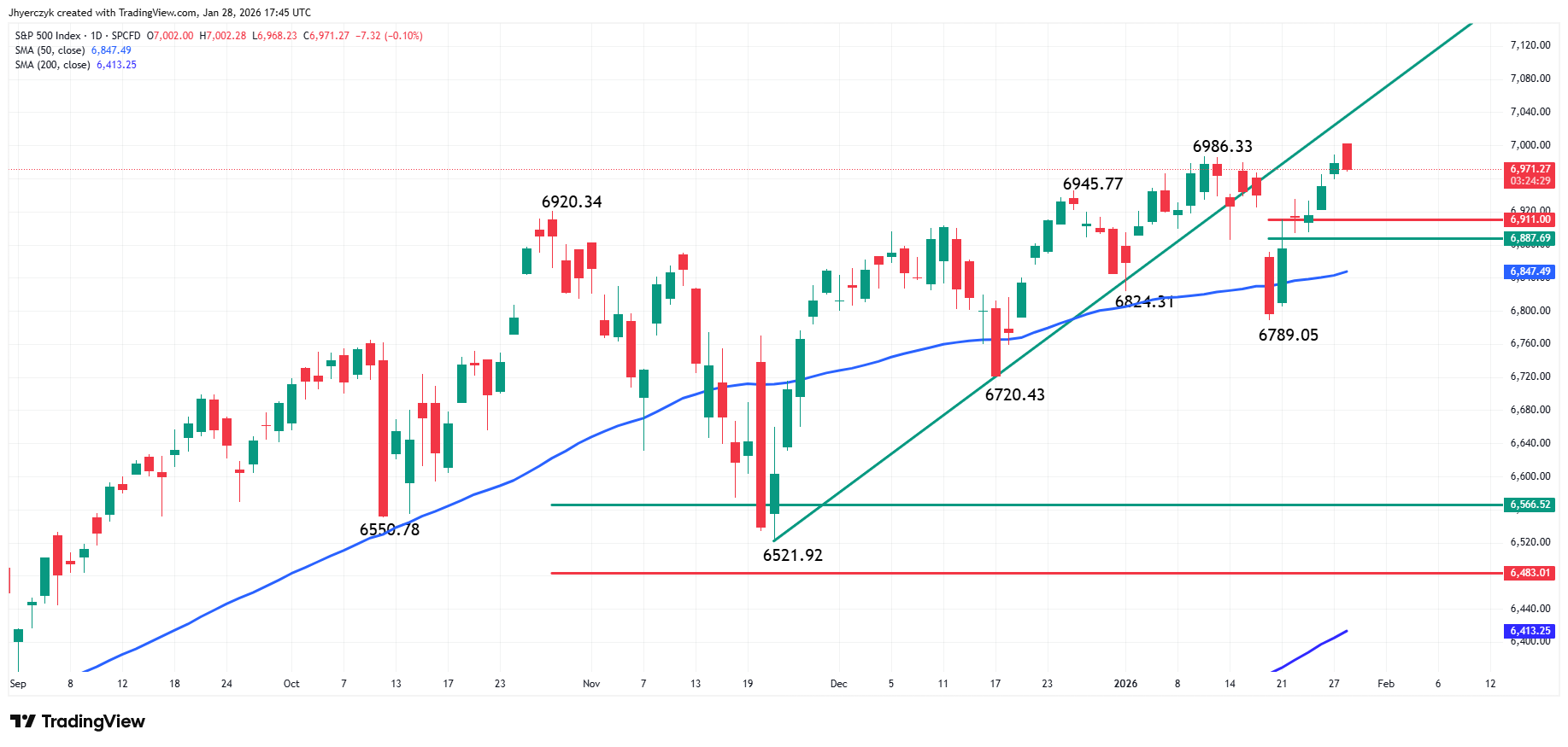 S&amp;P 500 Index (SPX) Analysis