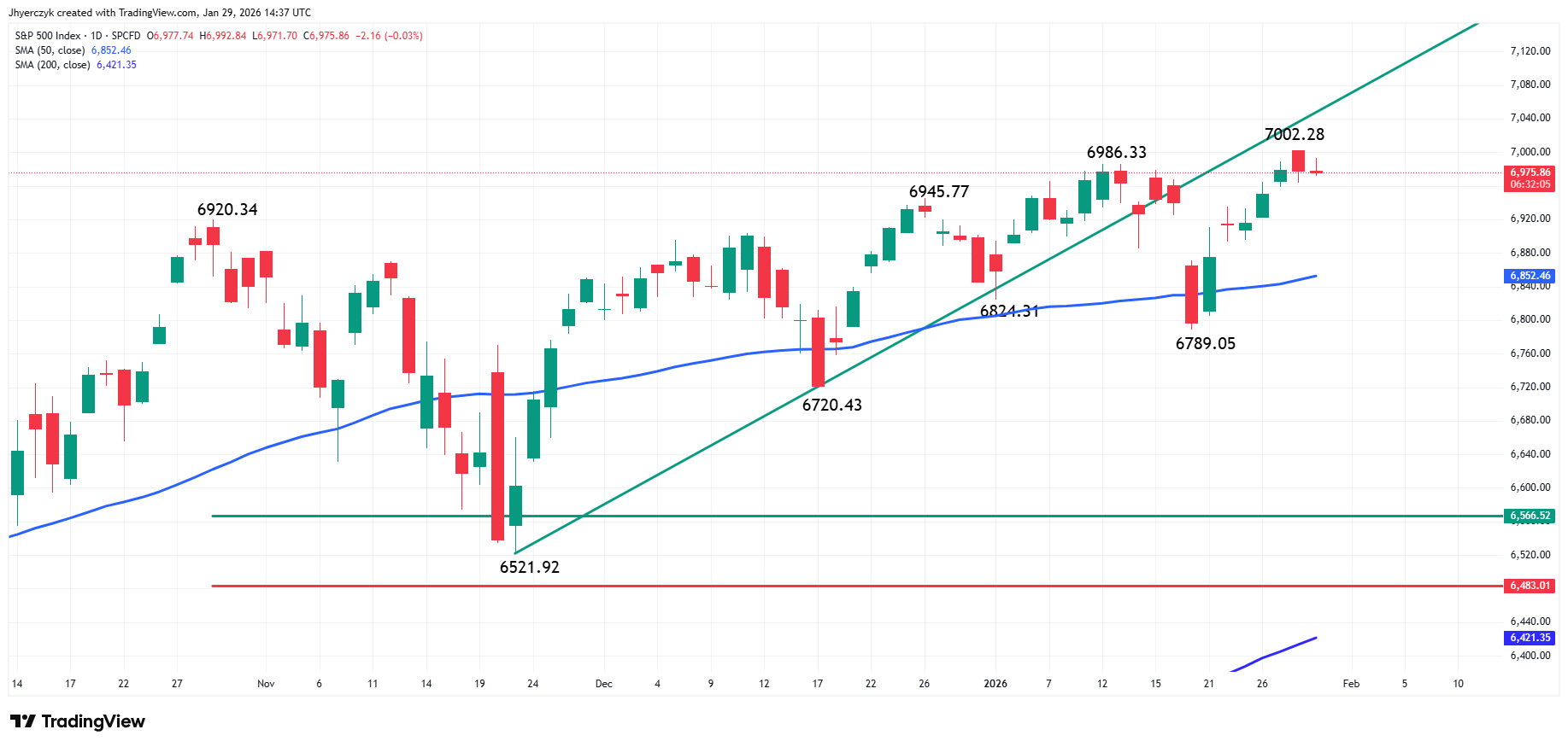 S&amp;P 500 Index (SPX) Analysis