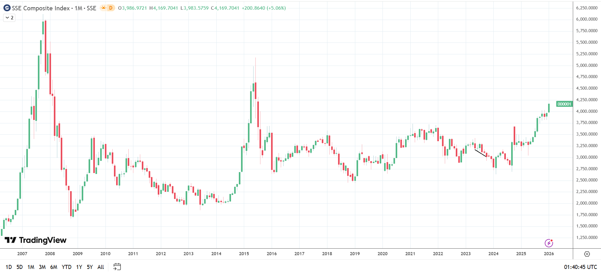 Shanghai Composite Index hits highest level since July 2015.