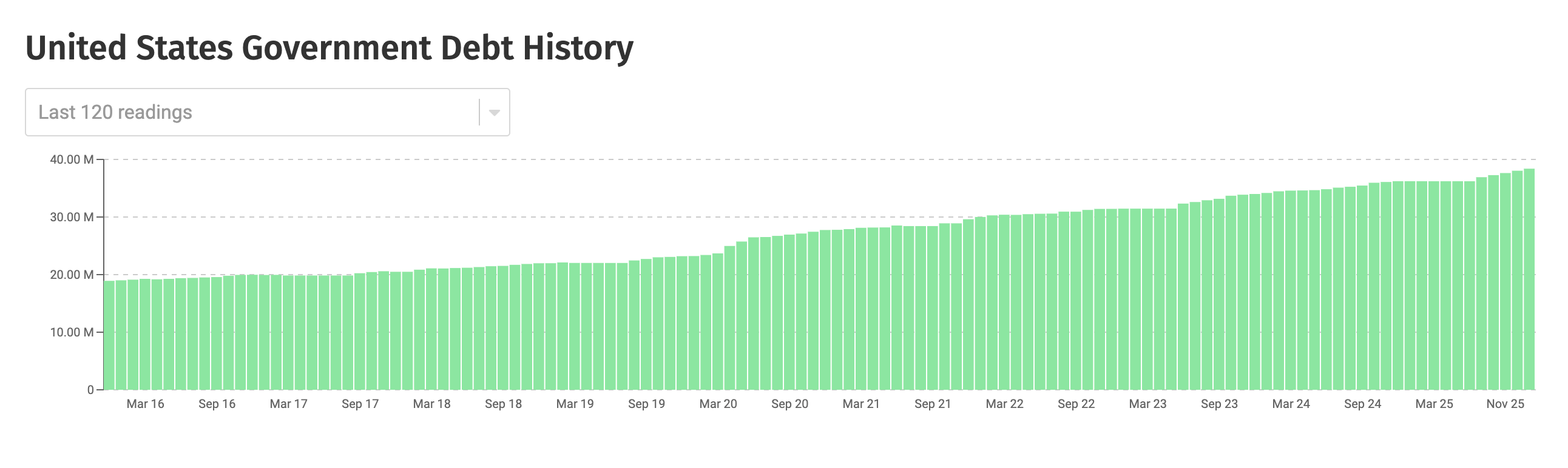US government debt chart