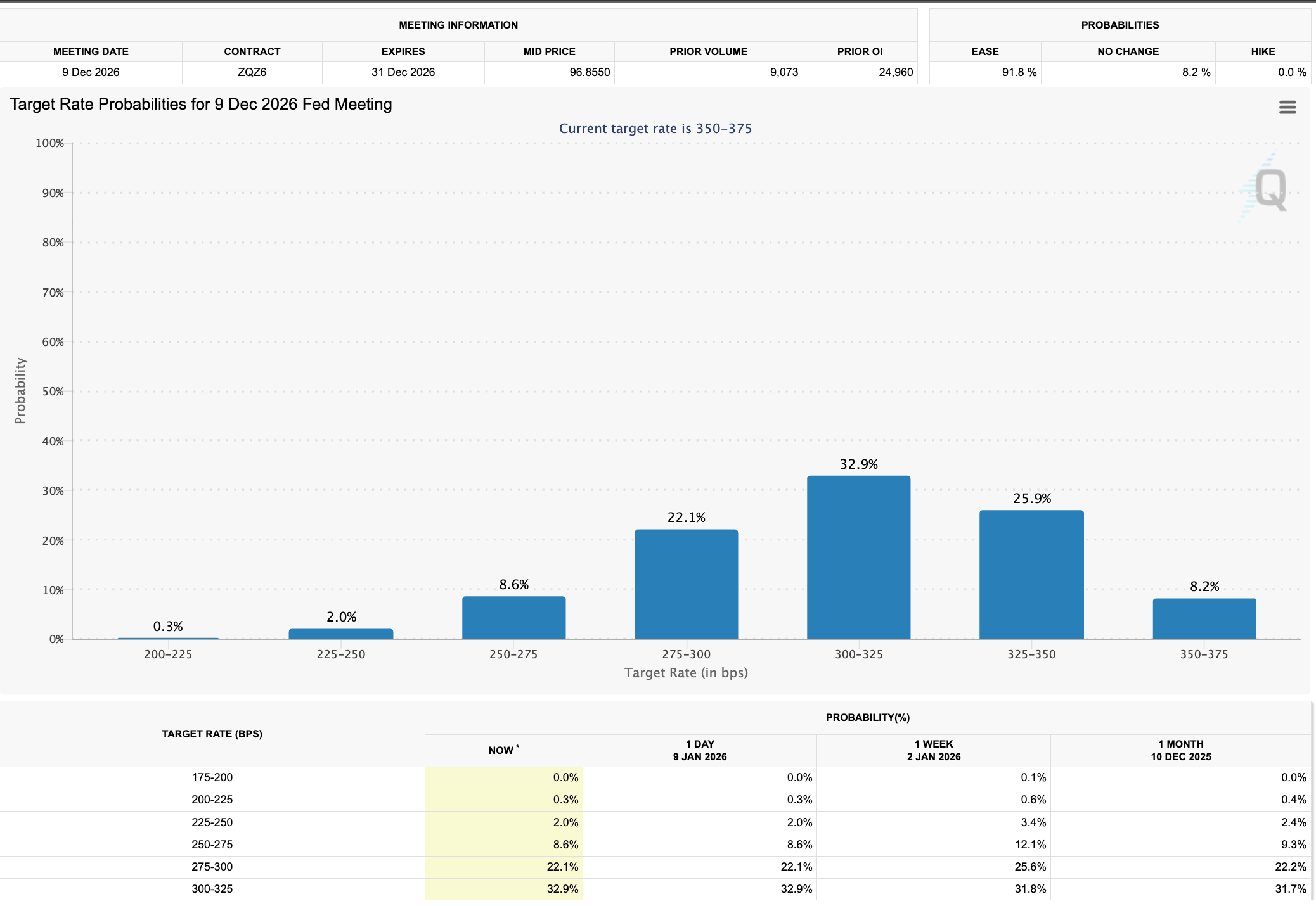 Target rate probabilities for December 2026 meeting
