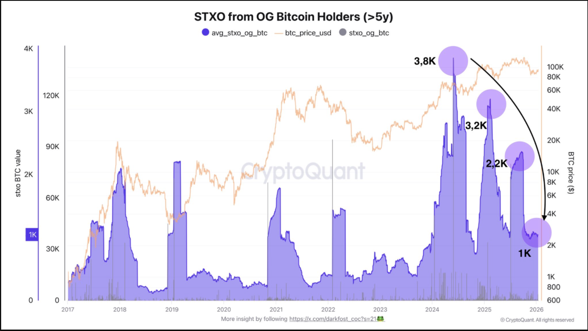 STXO from OG Bitcoin Holders (>5Y)