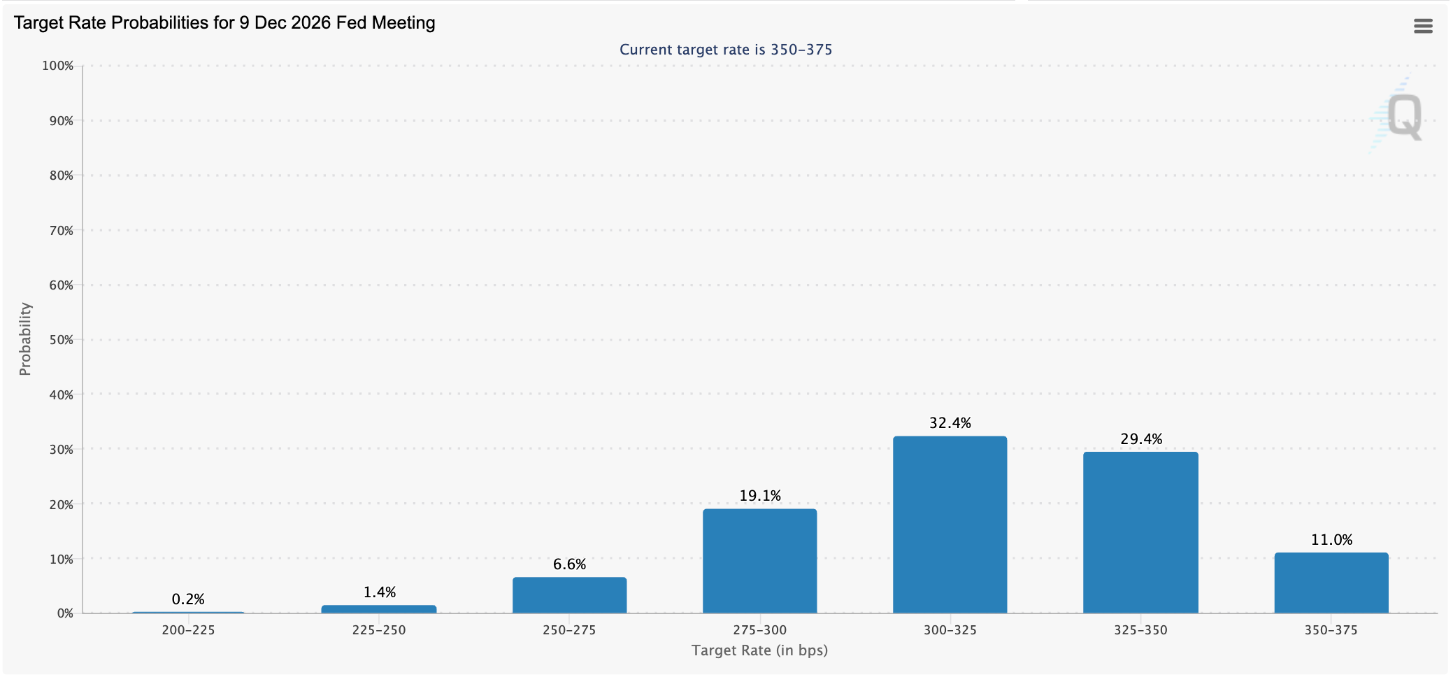 Target rate probabilities for December's Fed meeting