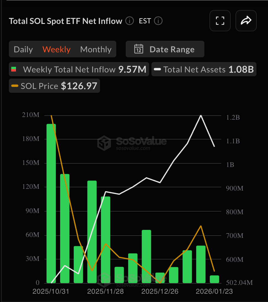 Dòng tiền ròng ETF Solana giao ngay
