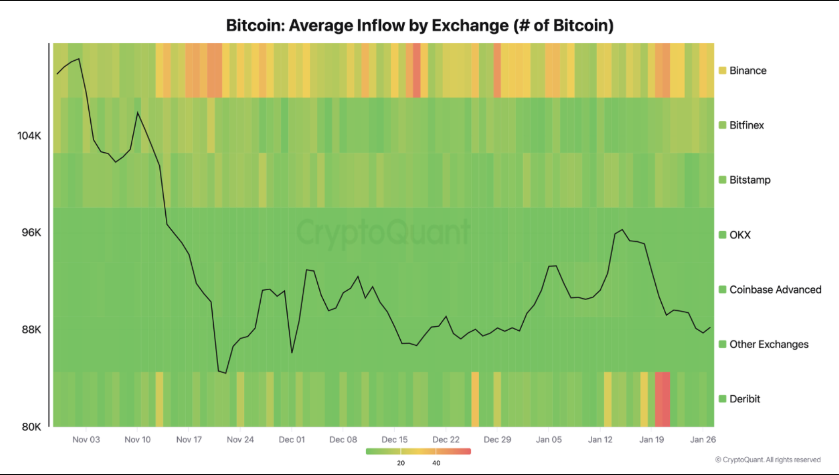 Bitcoin average inflow by exchange