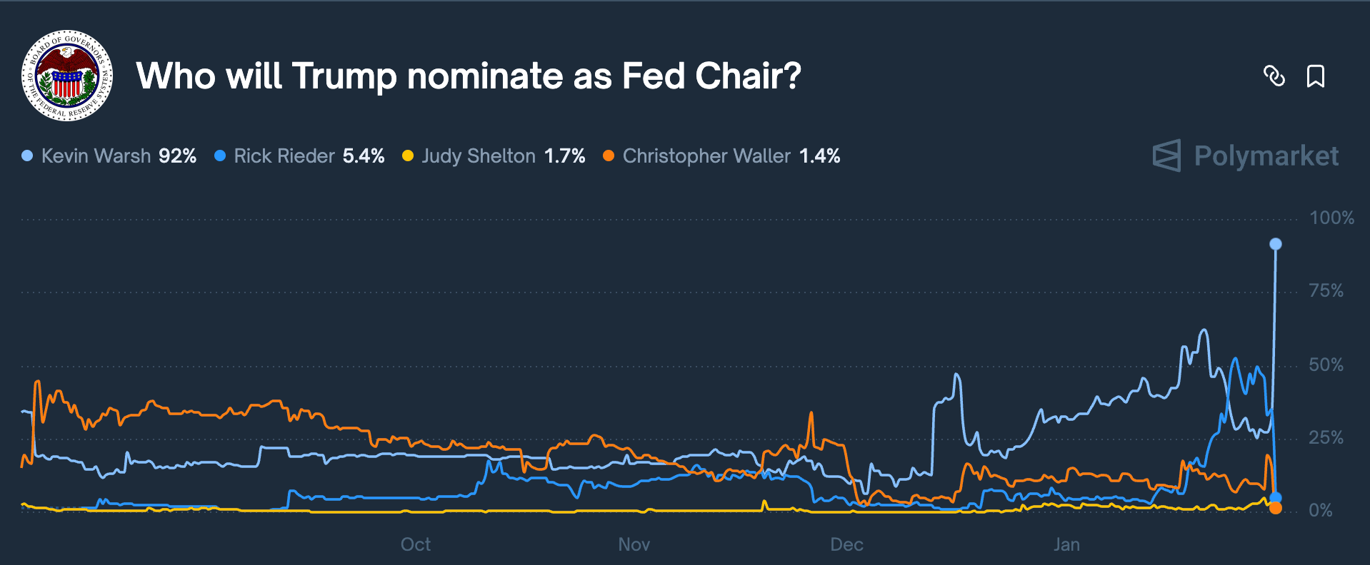 Bets on who will become the next Fed chair