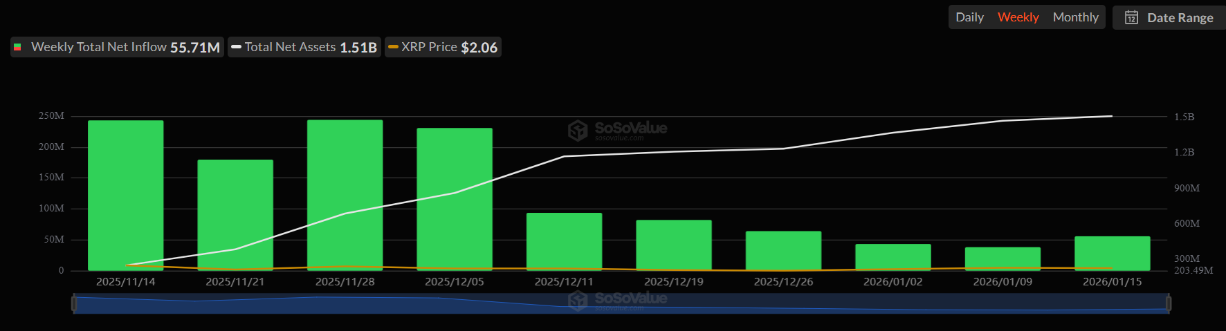 XRP-spot ETF market extends weekly inflow streak.