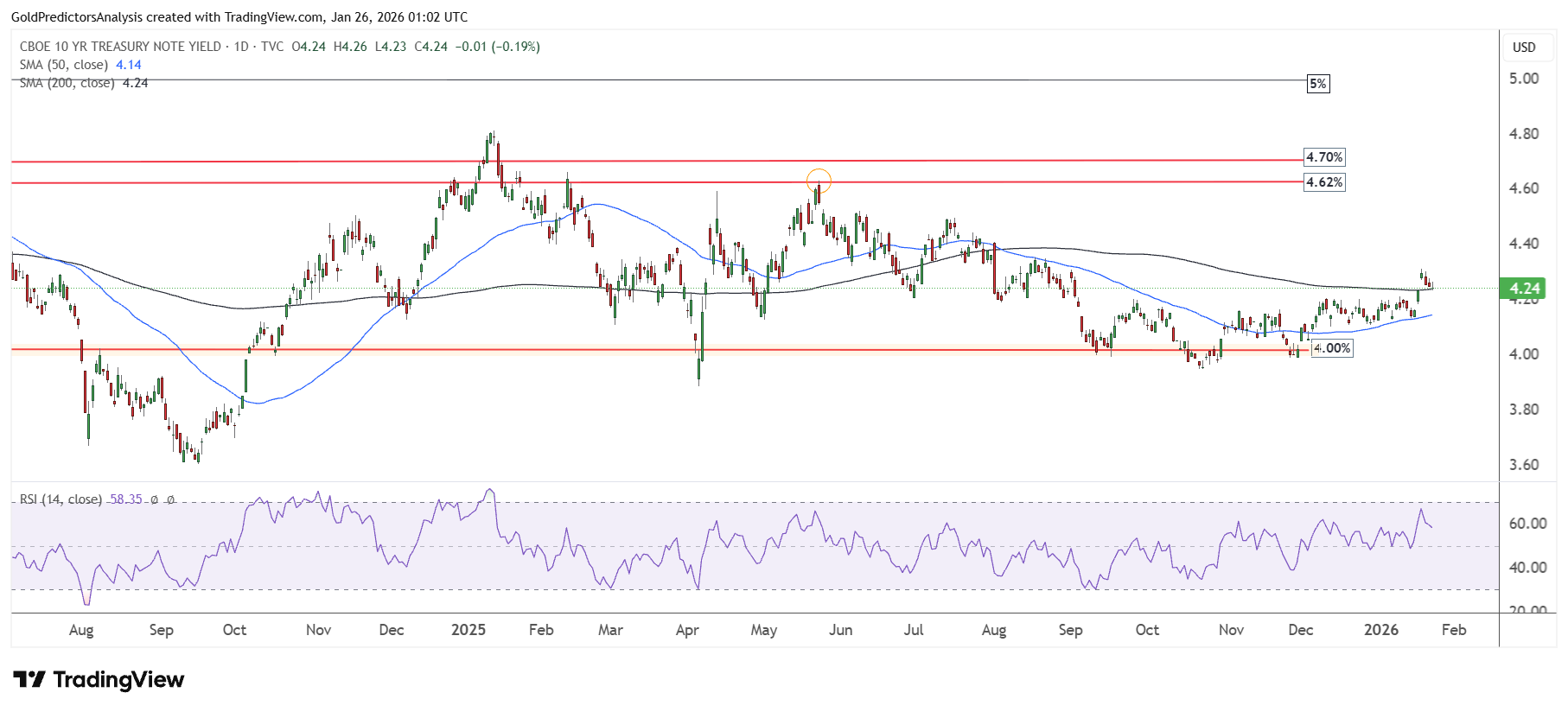 Gold (XAUUSD) Breaks $5,000 as US Dollar Crashes – Silver Surges Above $100  | FXEmpire