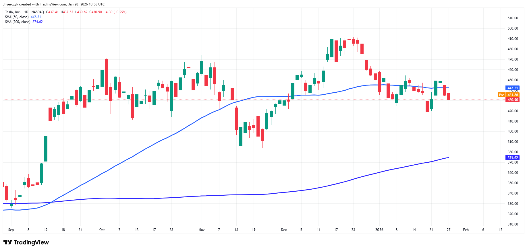 Tesla, Inc Analysis