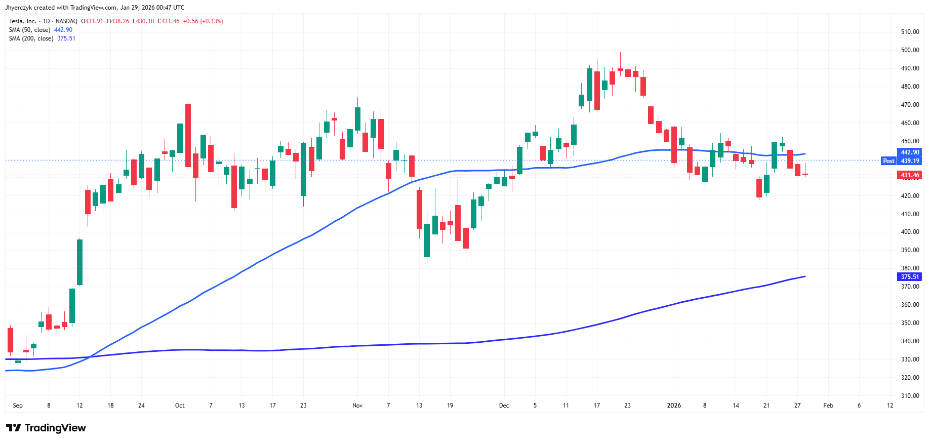 Tesla, Inc Analysis