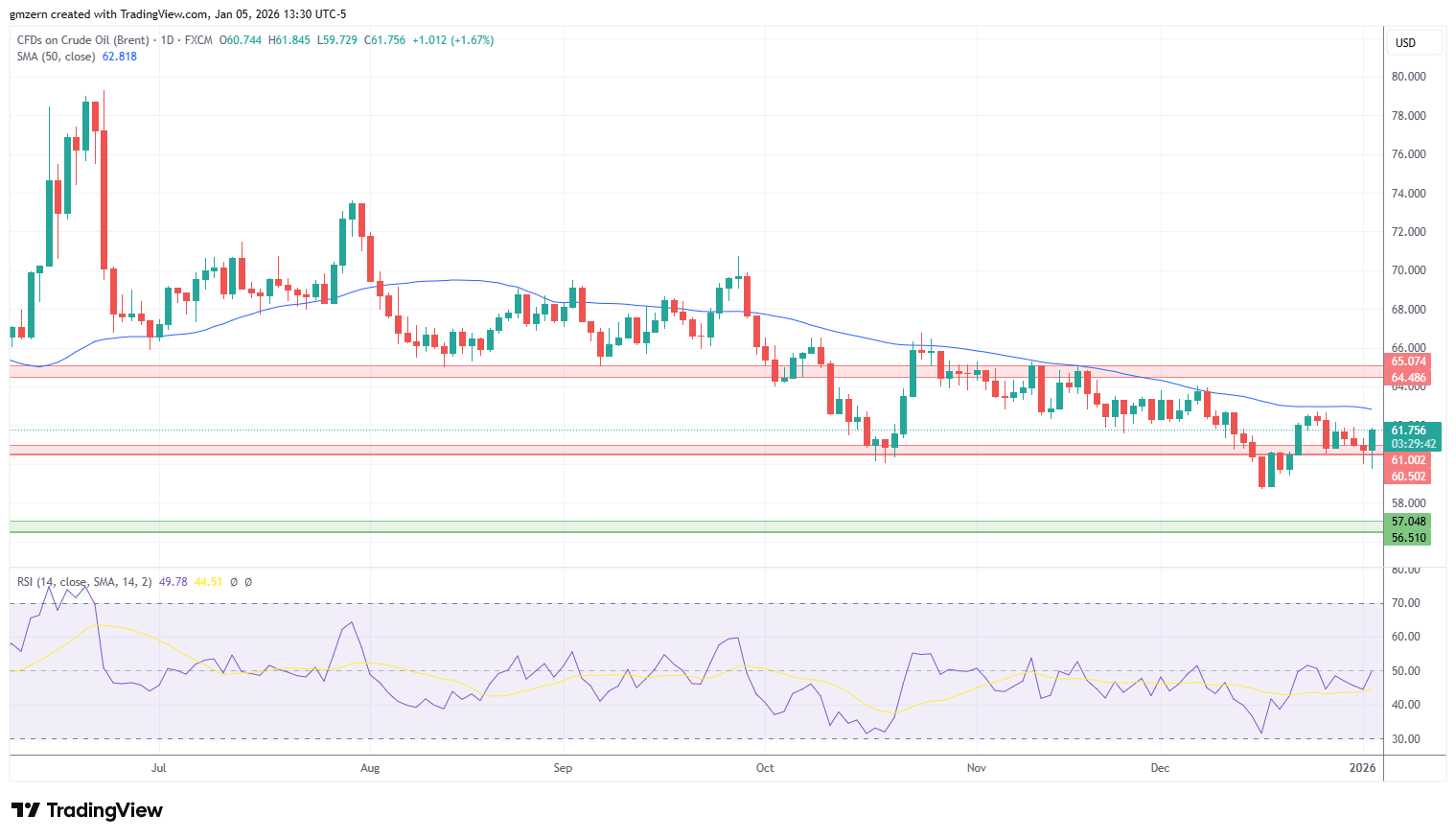Brent Oil