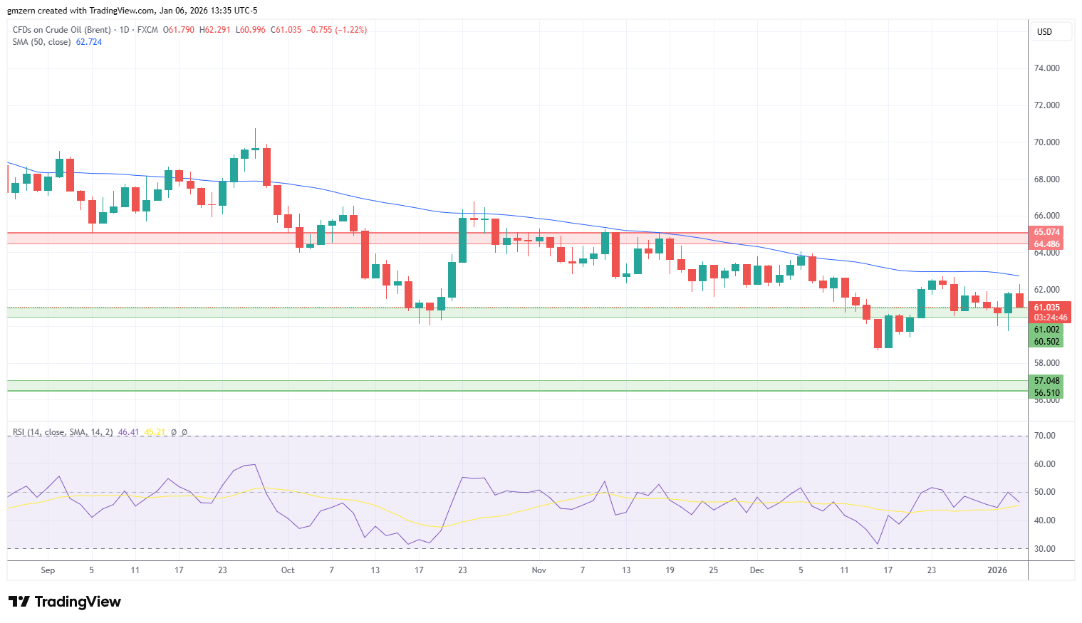 Brent Oil