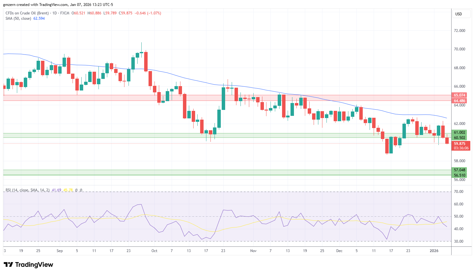 Brent Oil