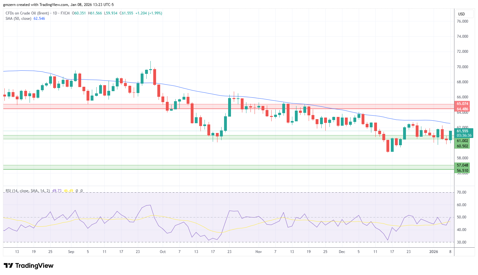 Brent Oil