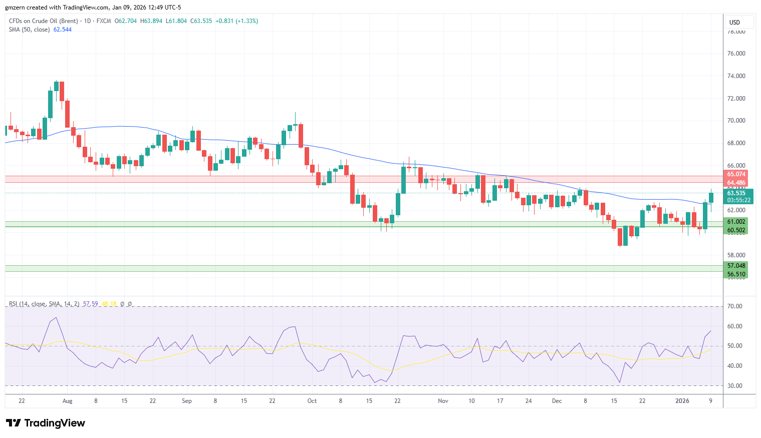 Brent Oil