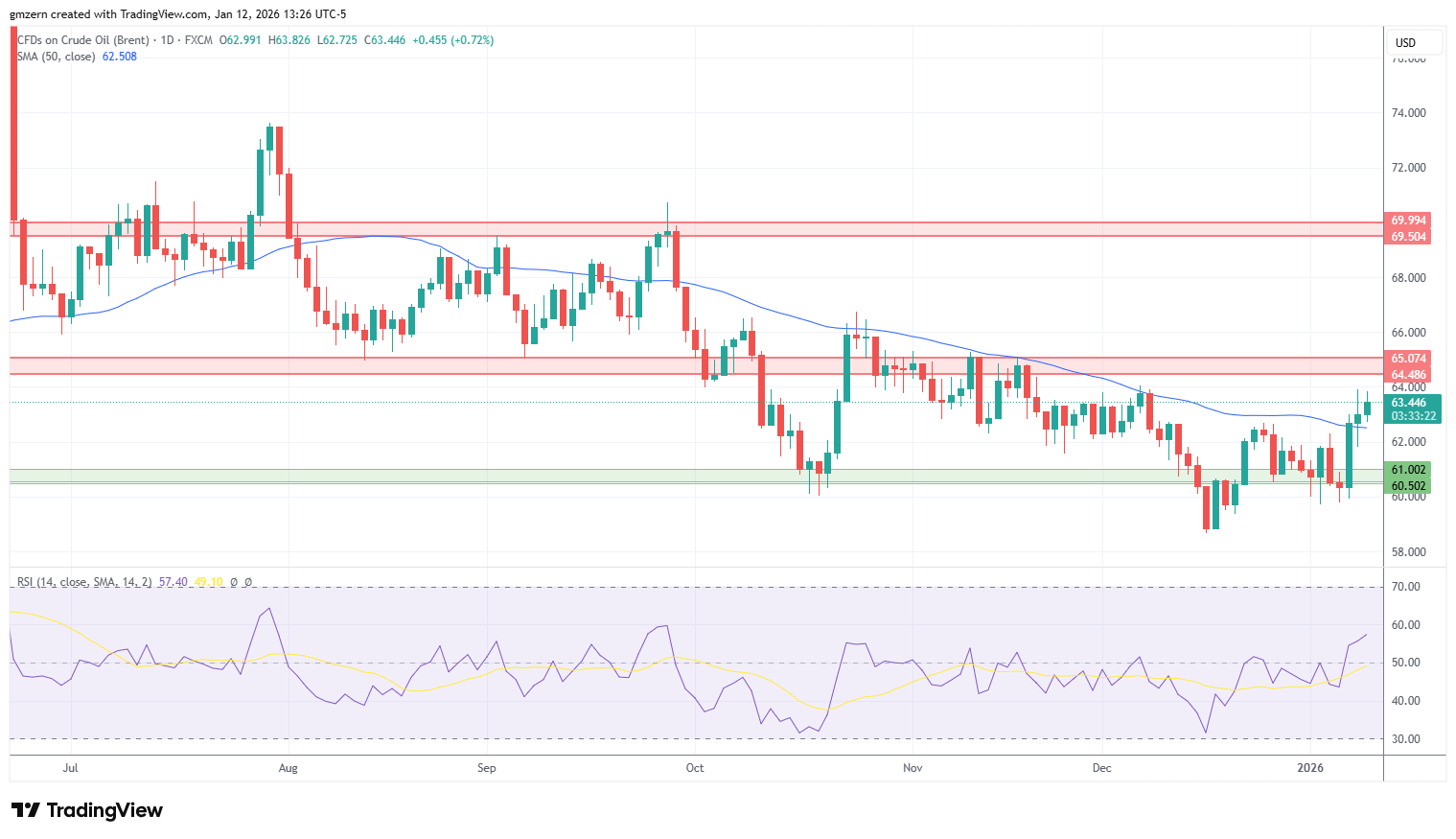 Brent Oil