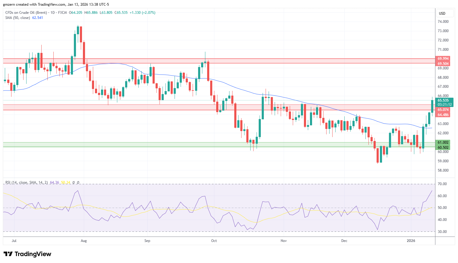 Brent Oil