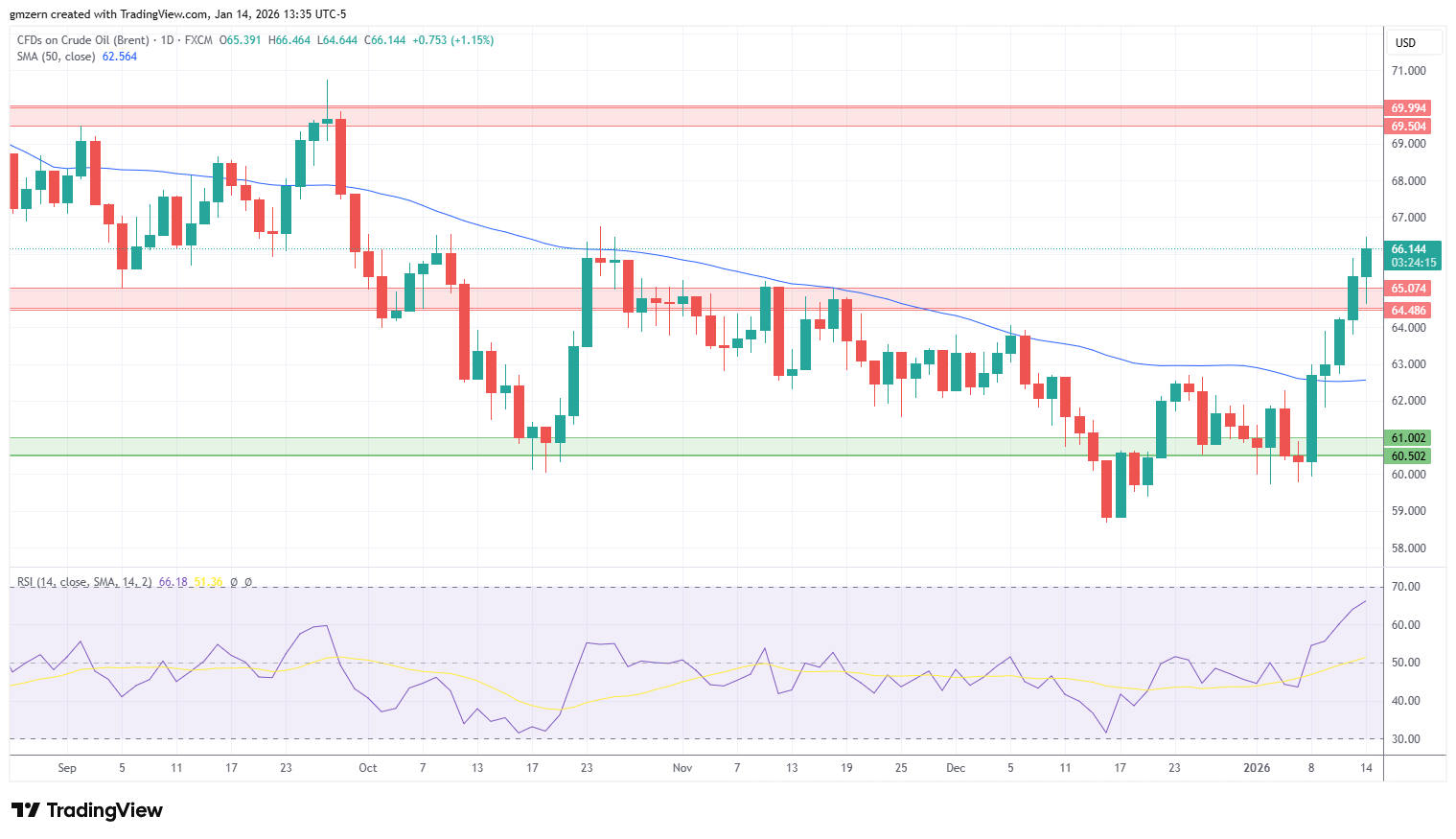 Brent Oil