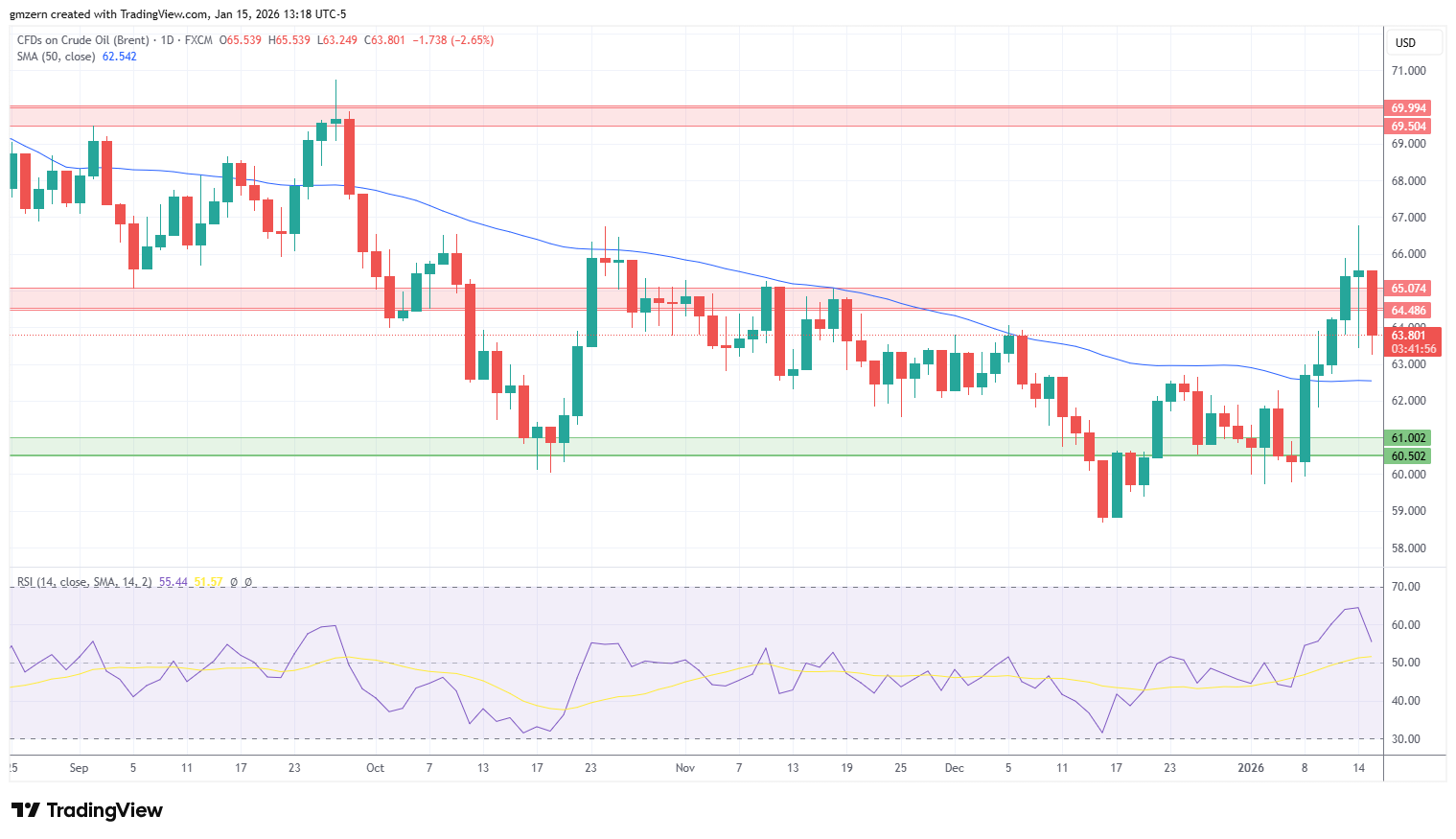 Brent Oil