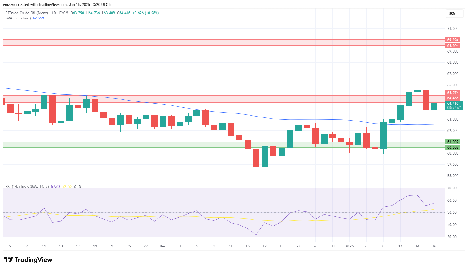 Brent Oil