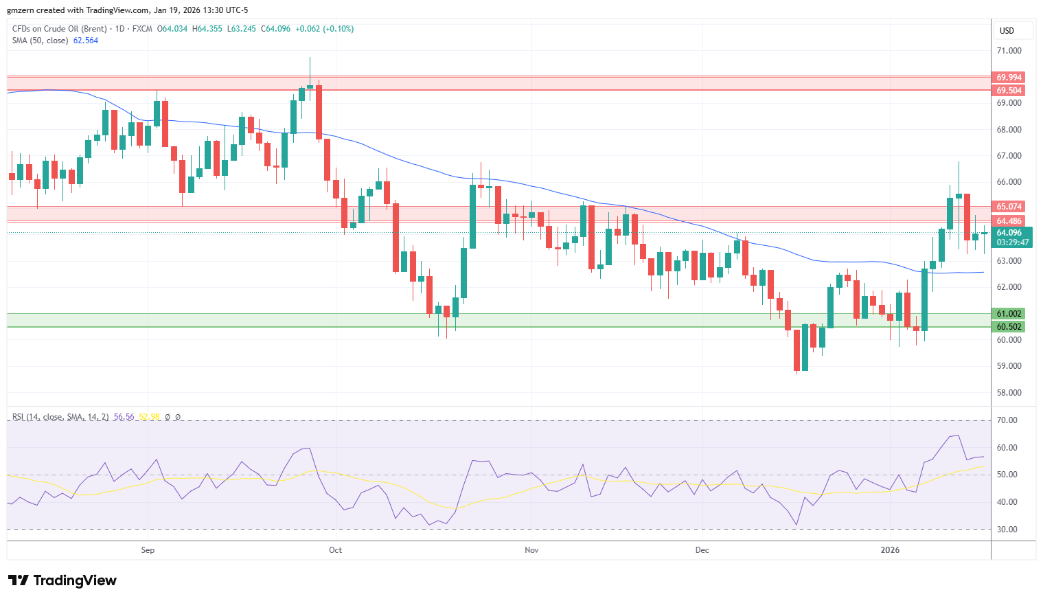 Brent Oil