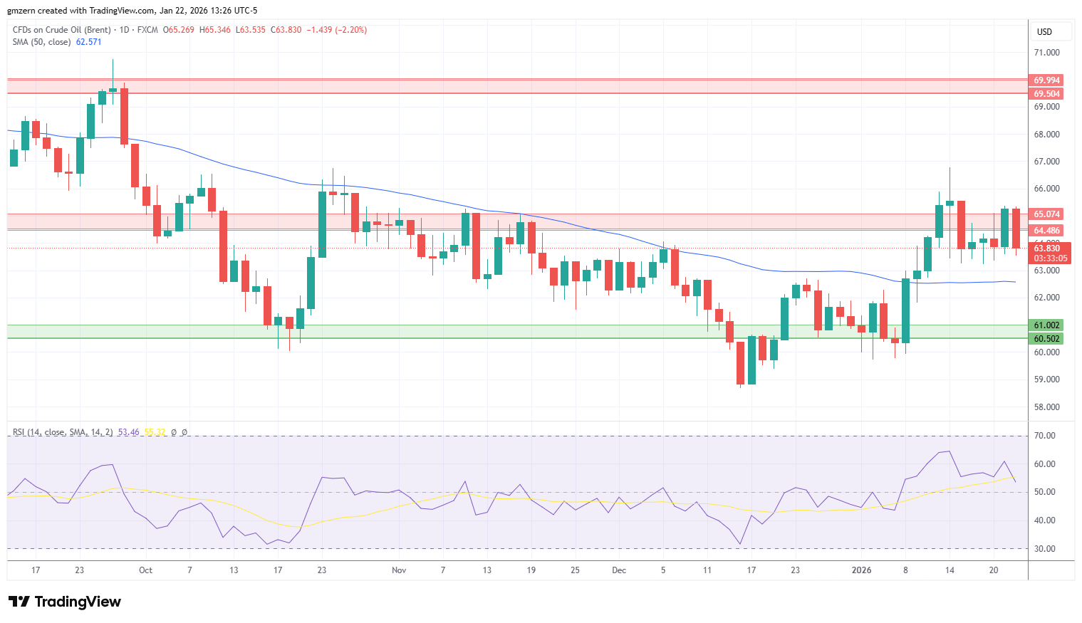 Brent Oil 220126 Daily Chart