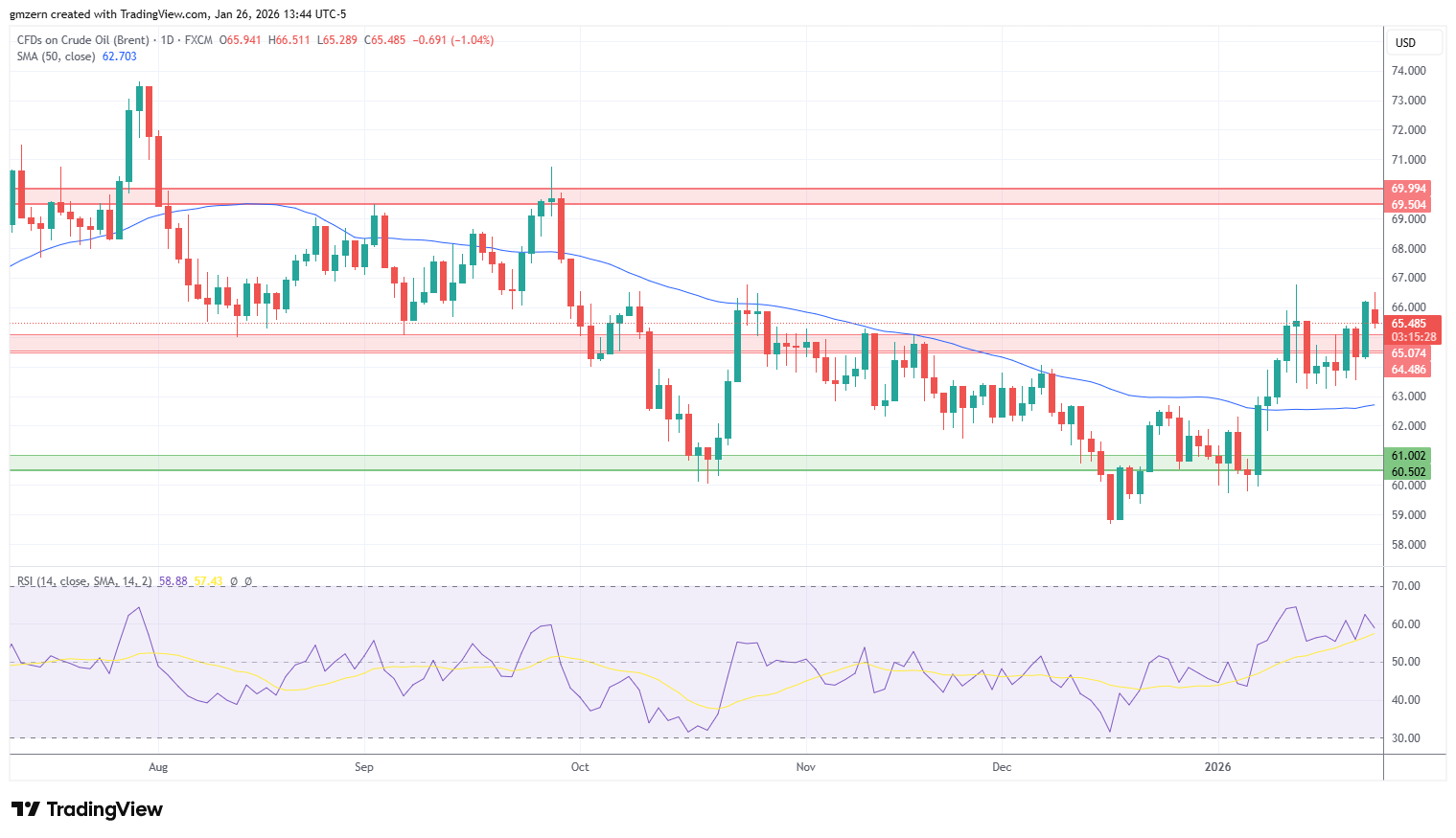 Brent Oil