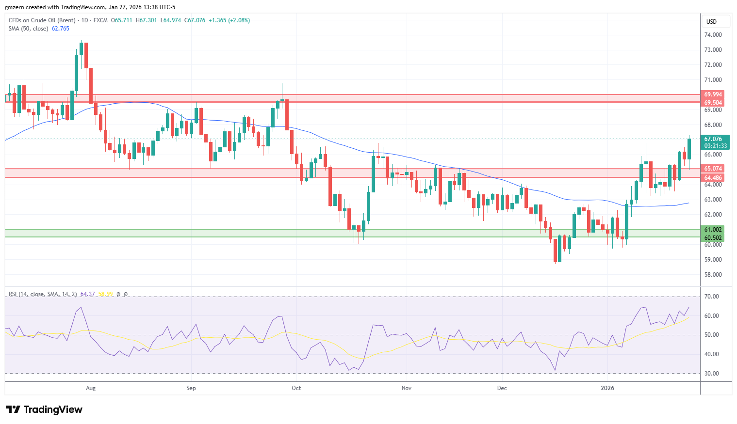 Brent Oil
