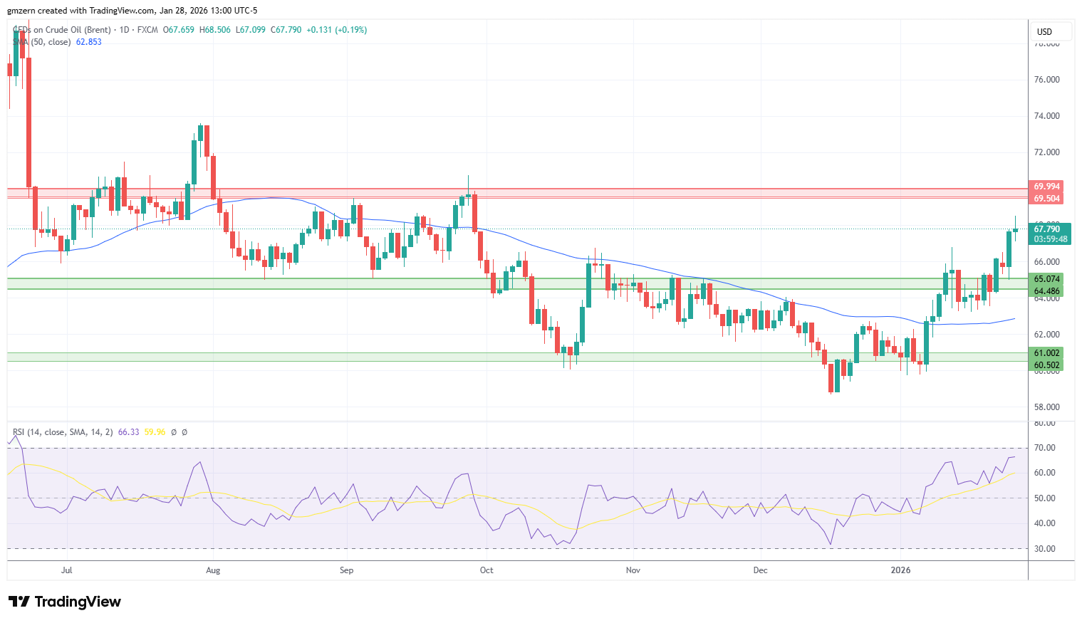 Brent Oil 280126 Daily Chart