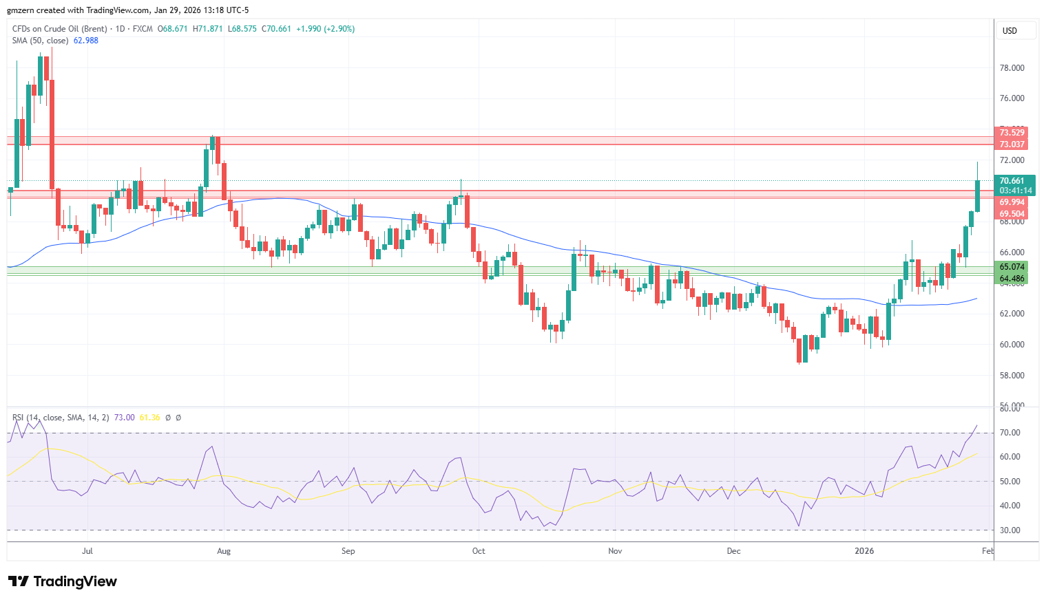 Brent Oil 290126 Daily Chart