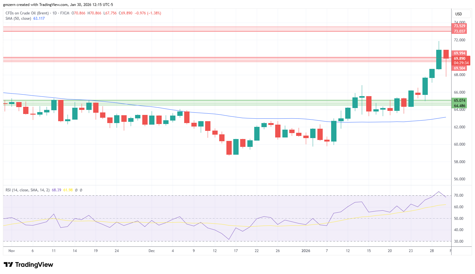 Brent Oil 300126 Daily Chart