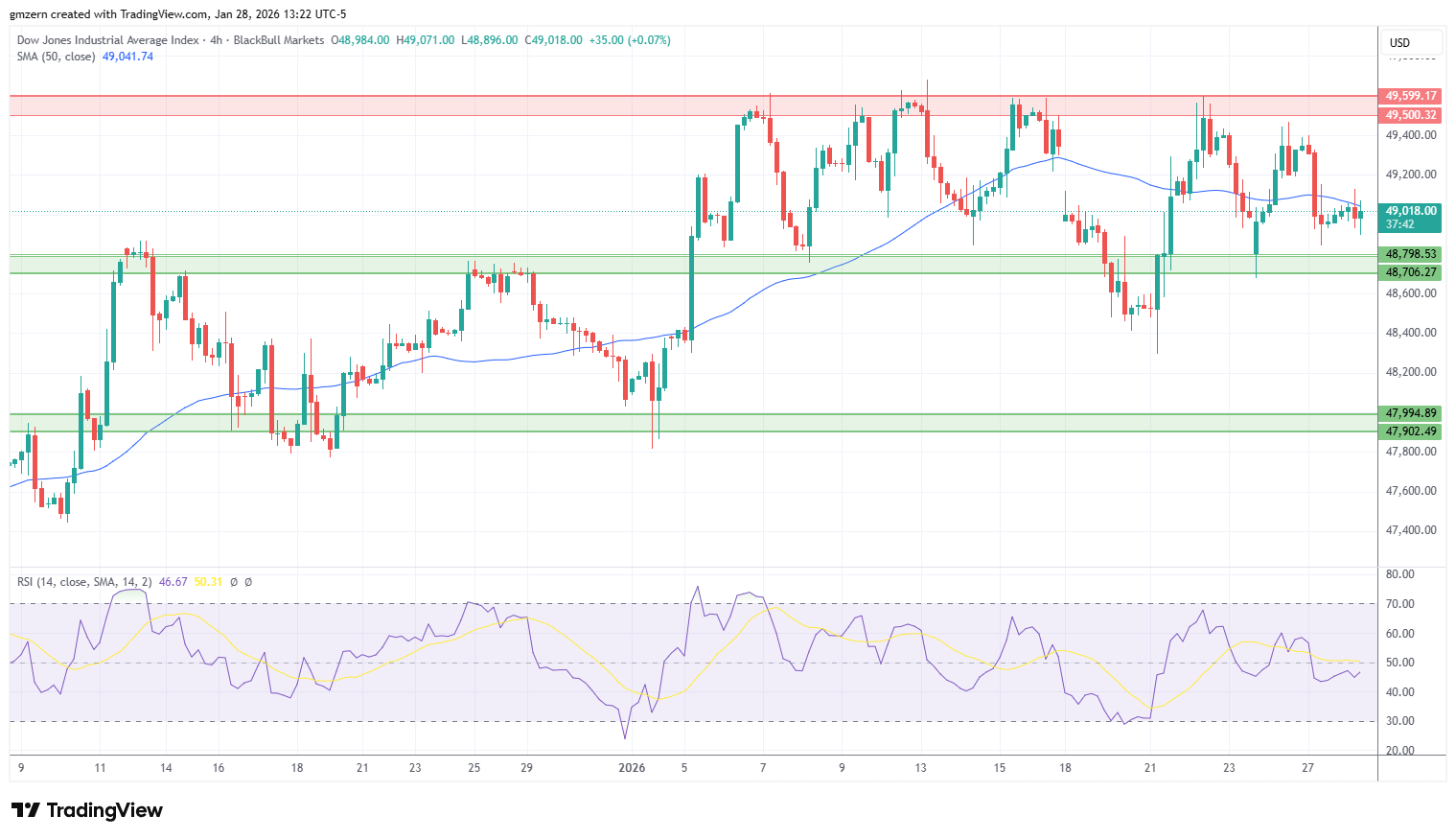 Dow Jones 280126 4h Chart