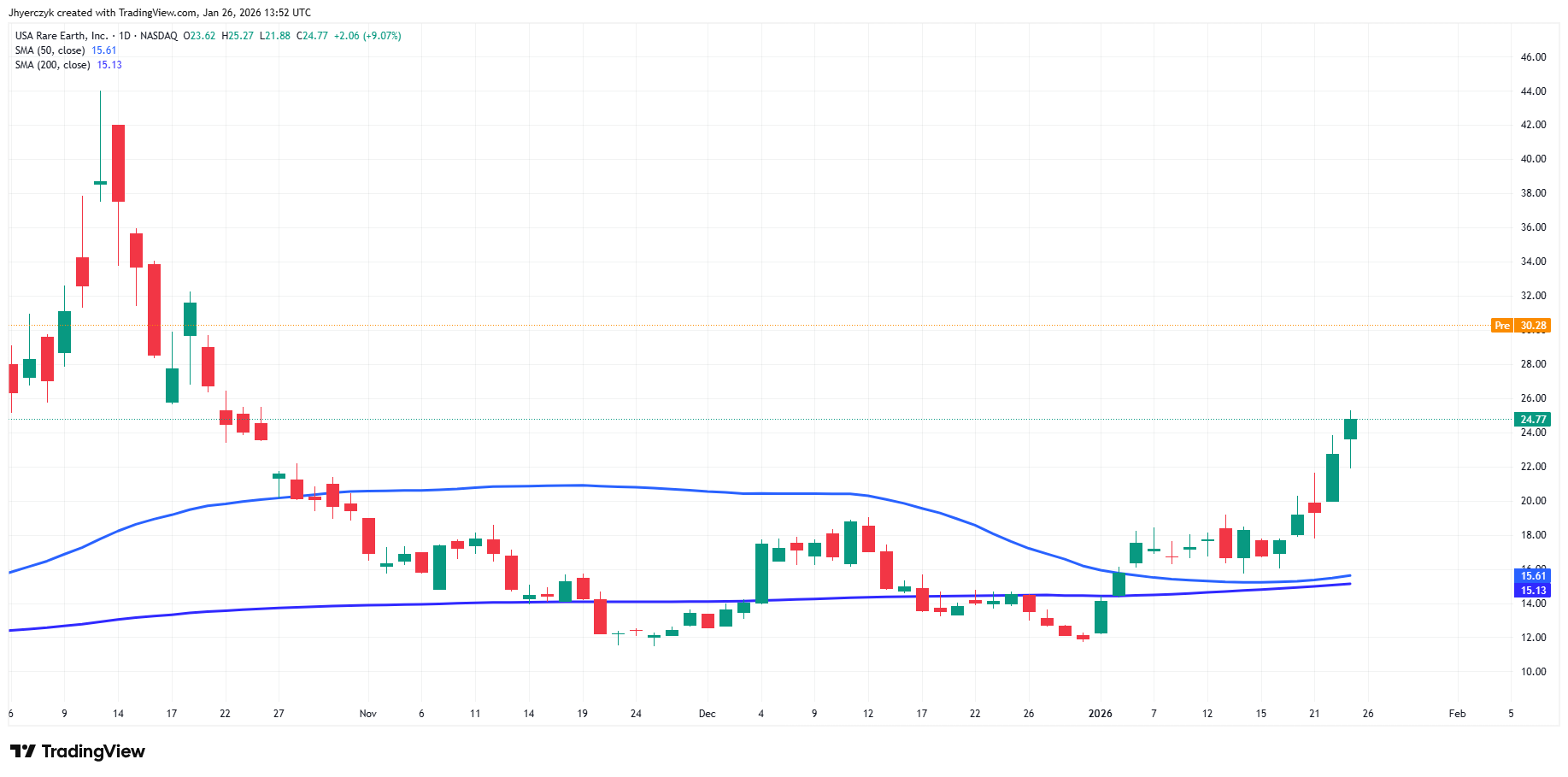 USA Rare Earth, Inc. Analysis