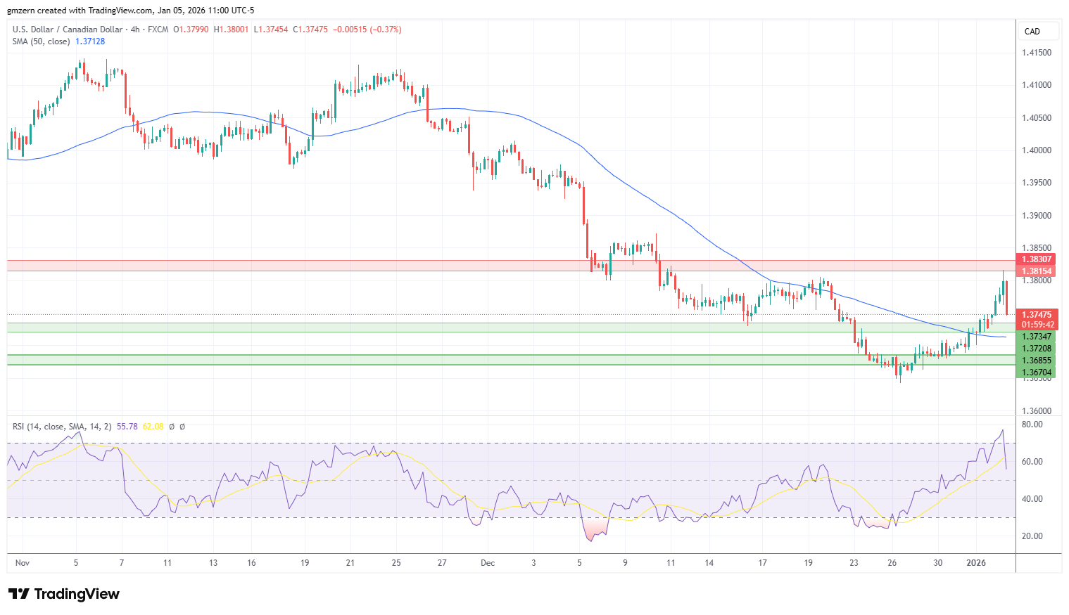USD/CAD