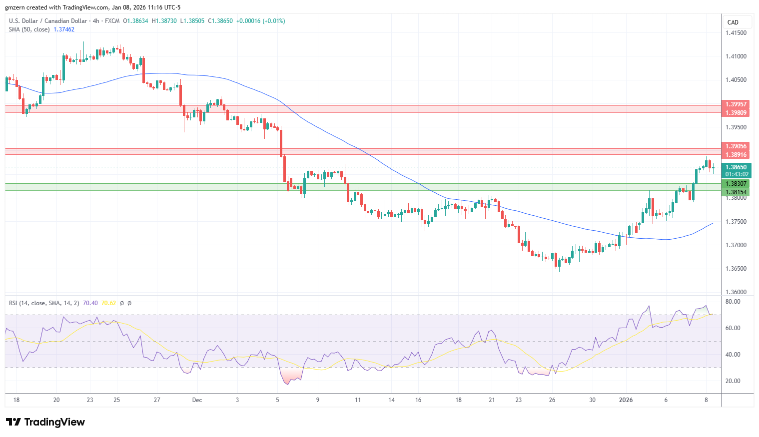 USD/CAD
