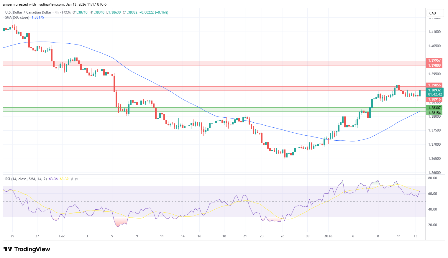 USD/CAD