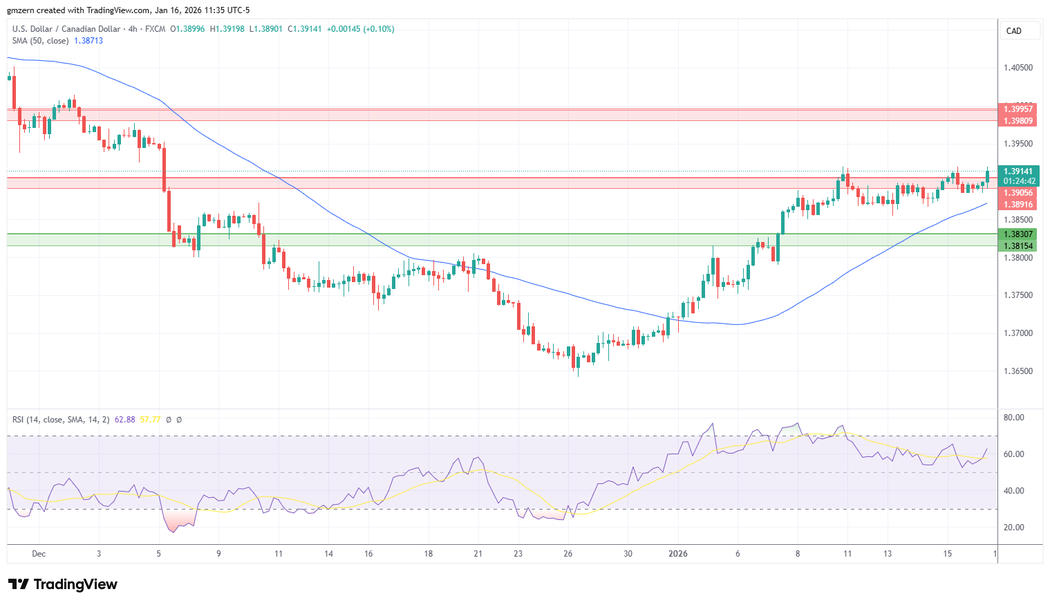 USD/CAD