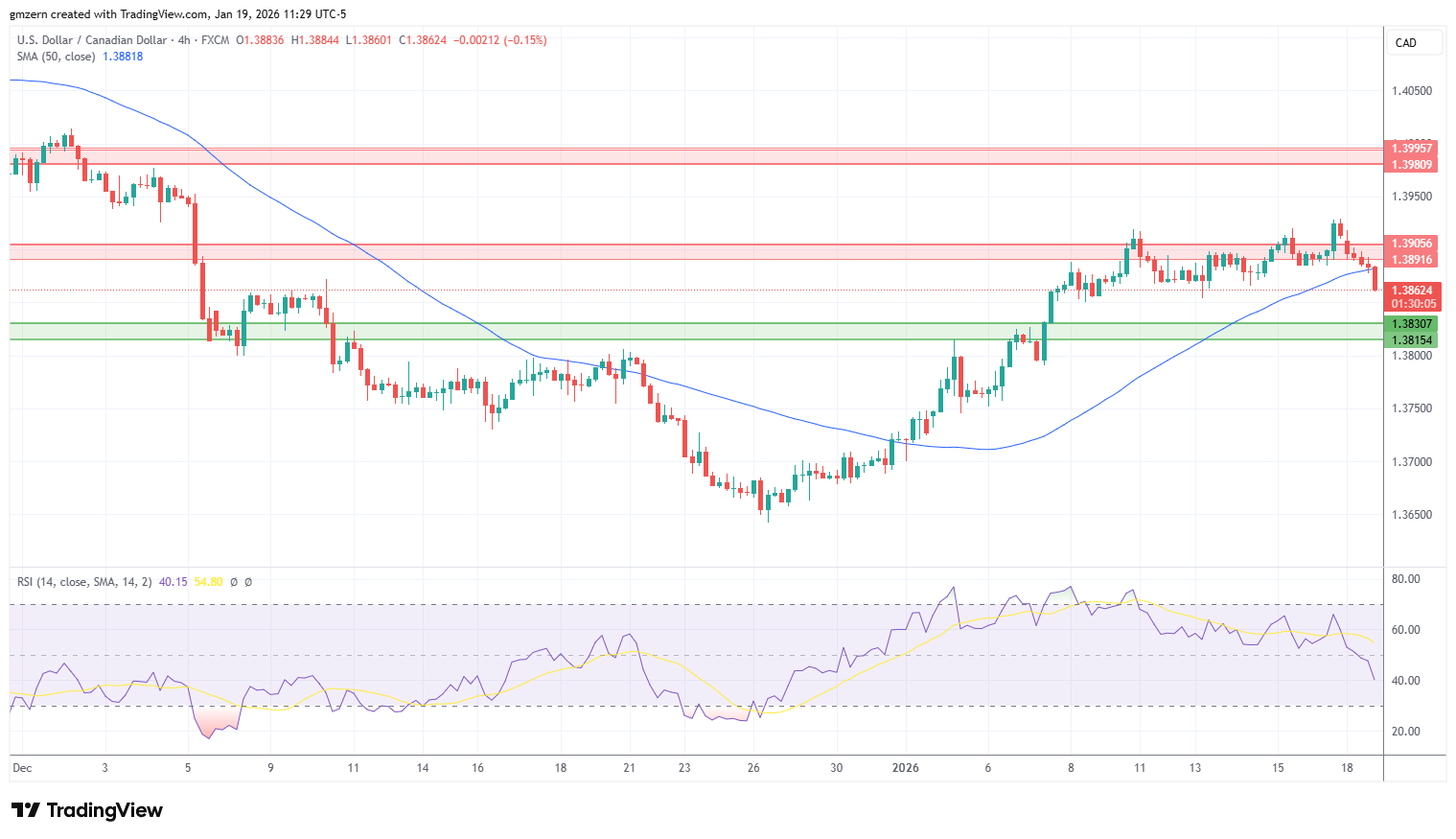 USD/CAD