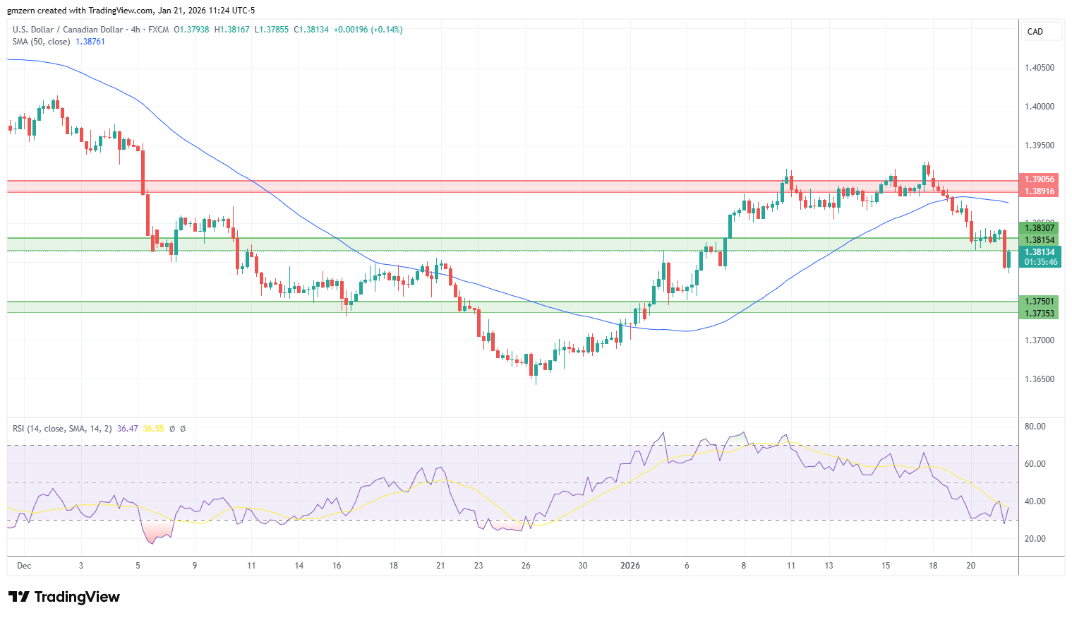 USD/CAD
