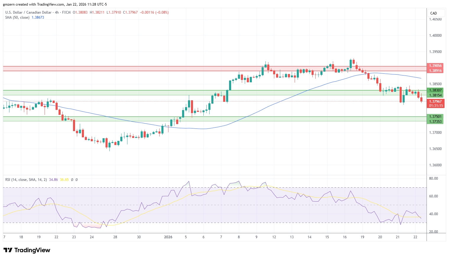 USD/CAD 220126 4h Chart