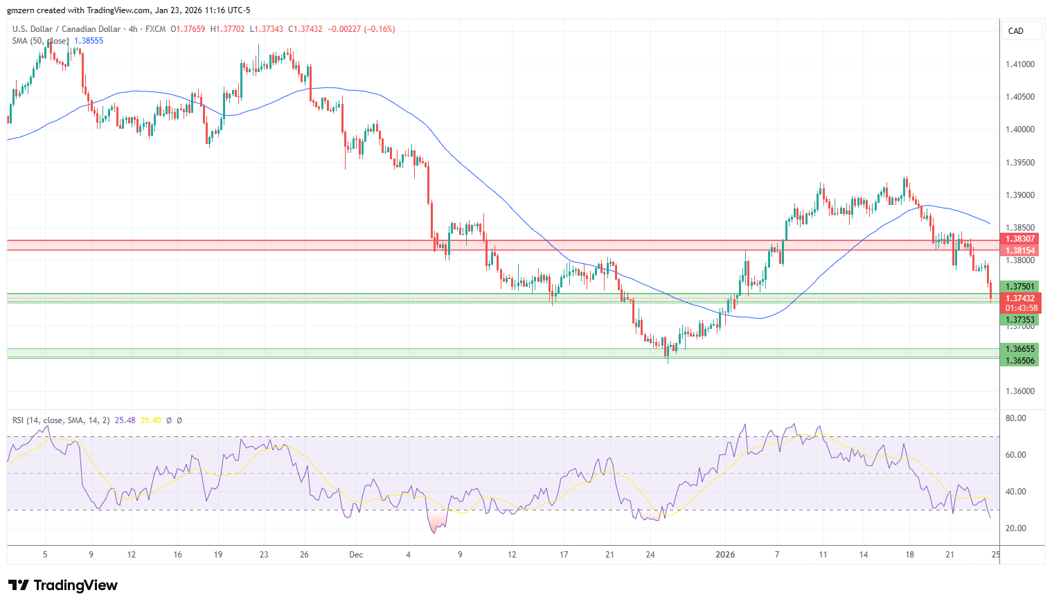 USD/CAD 230126 4h Chart