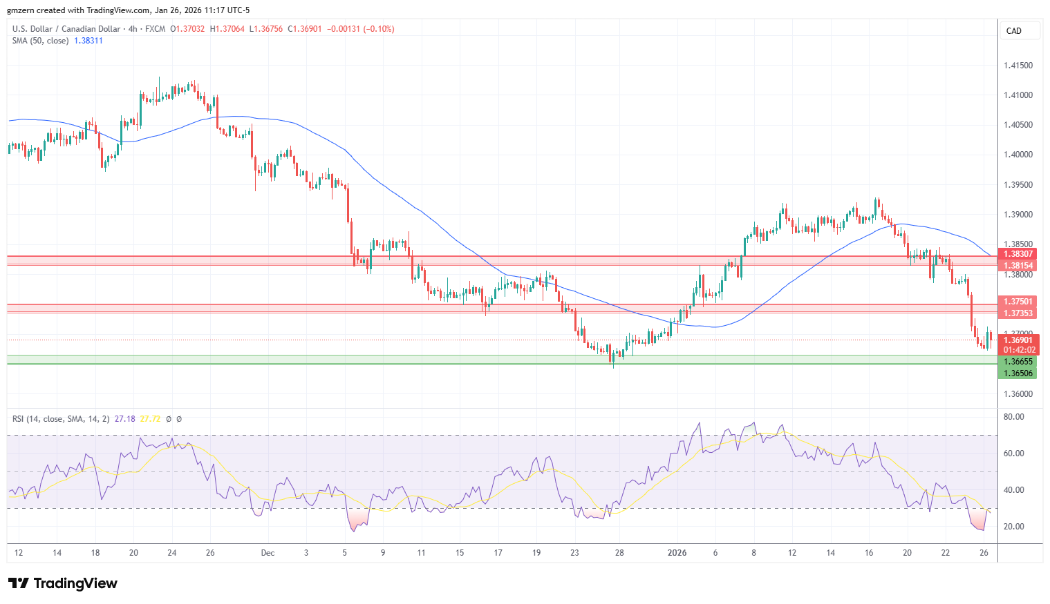 USD/CAD 260126 4h Chart