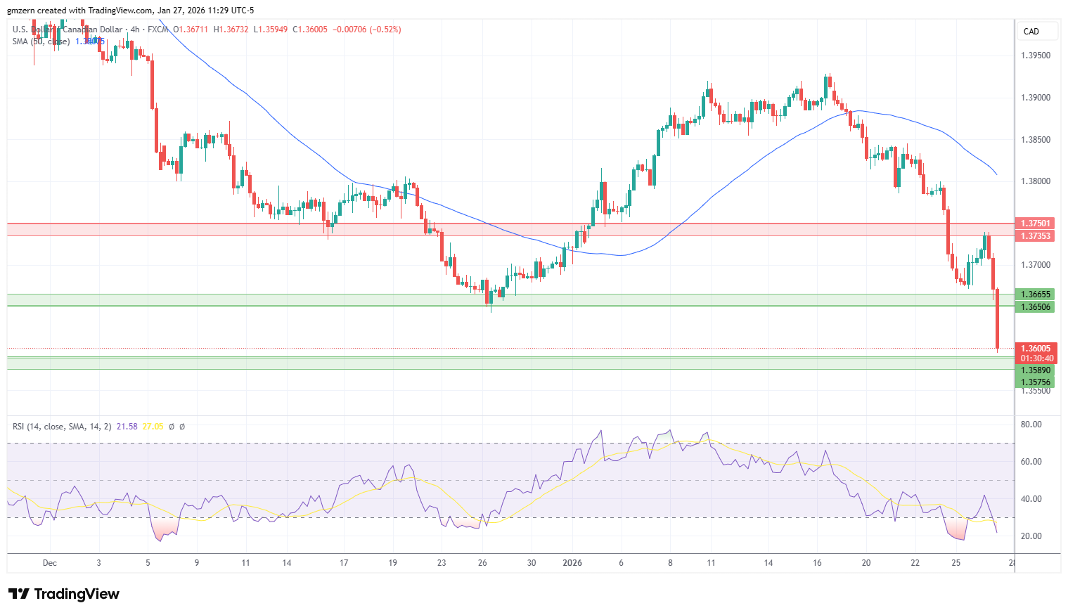 USD/CAD