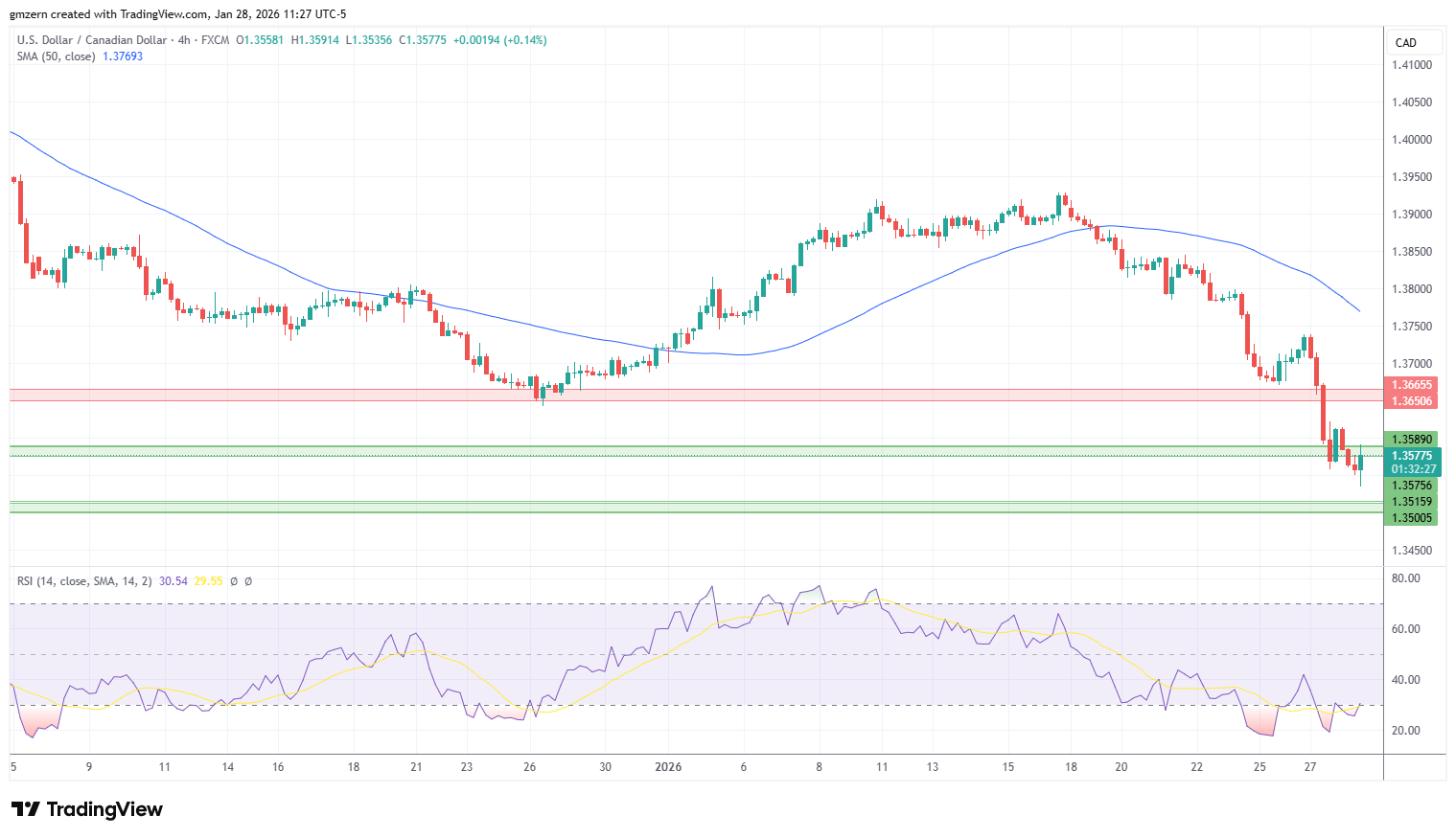 USD/CAD 280126 4h Chart