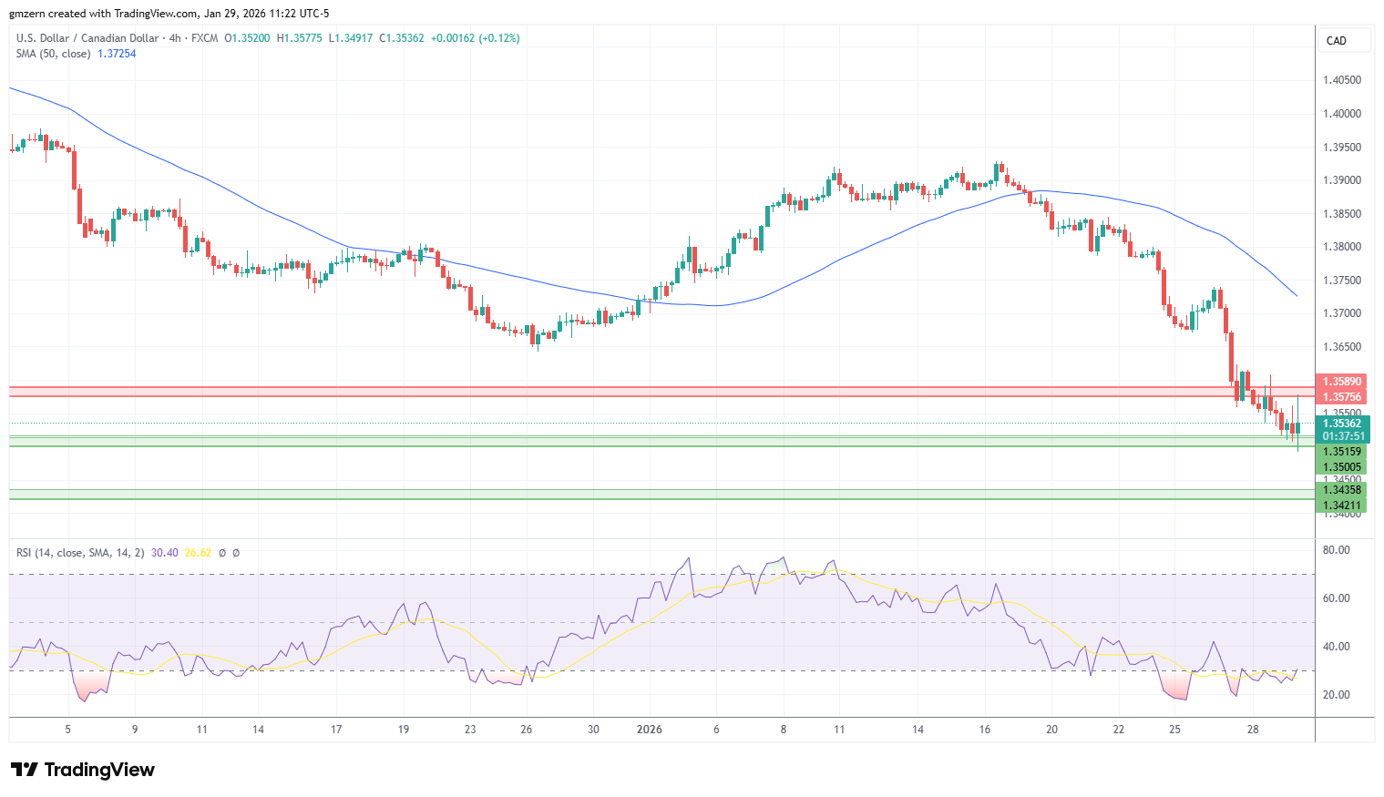 USD/CAD 290126 4h Chart