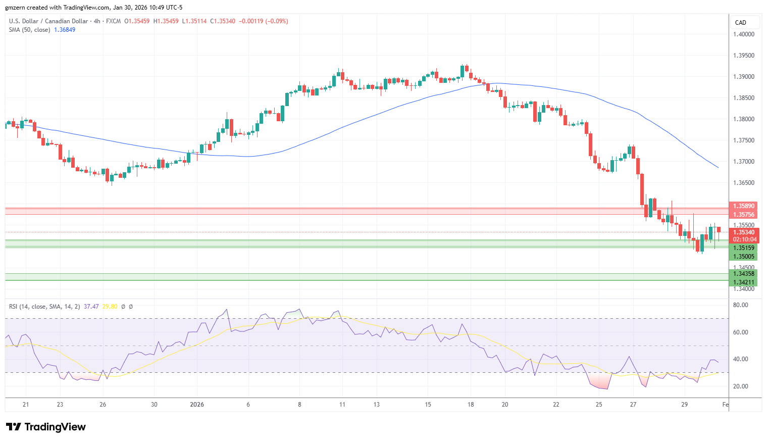 USD/CAD 300126 4h Chart