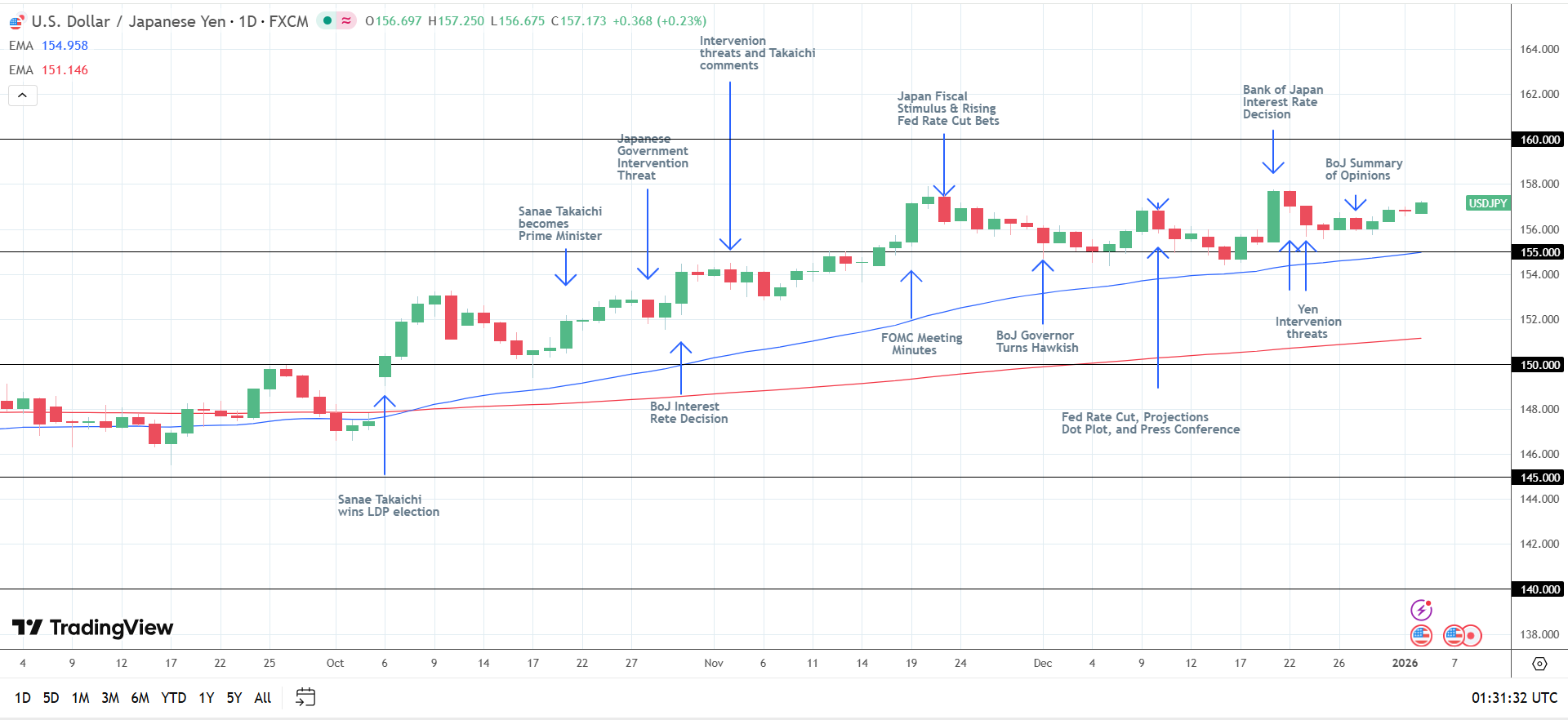 Japanese Yen Forecast: USD/JPY Falls on Japan PMI Price Pressures | FXEmpire