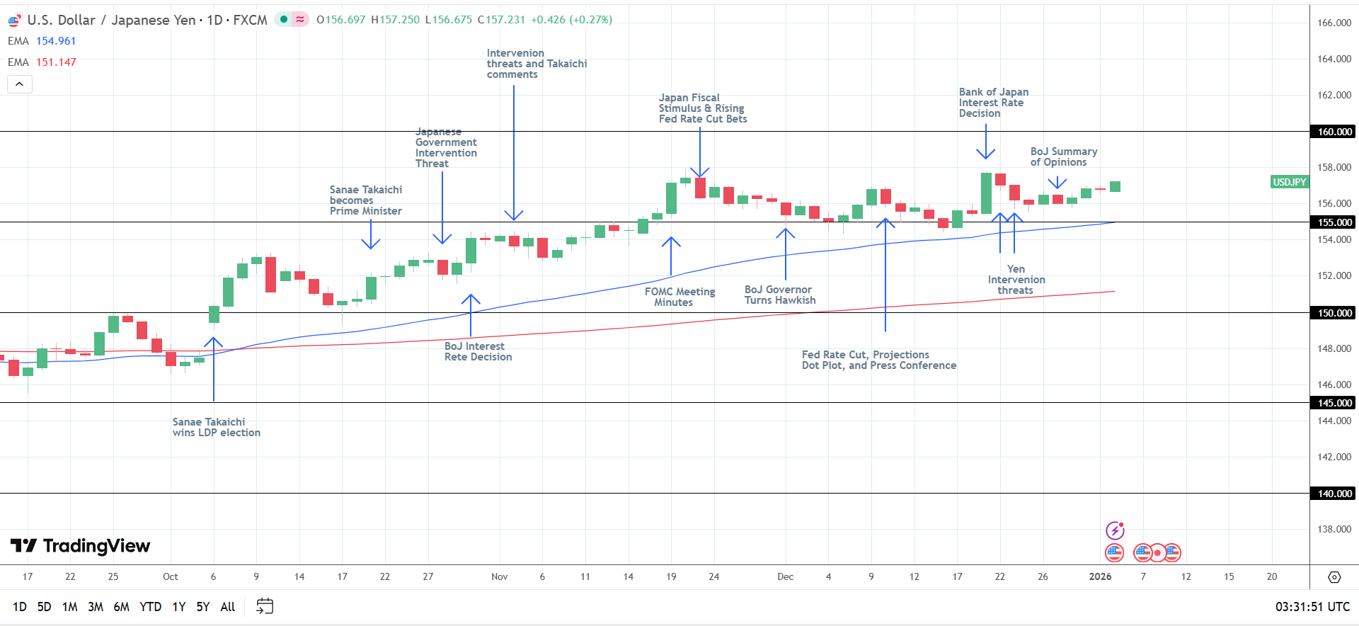 Dow Jones & Nasdaq 100 Rise as Asia Data Lifts Sentiment | FXEmpire