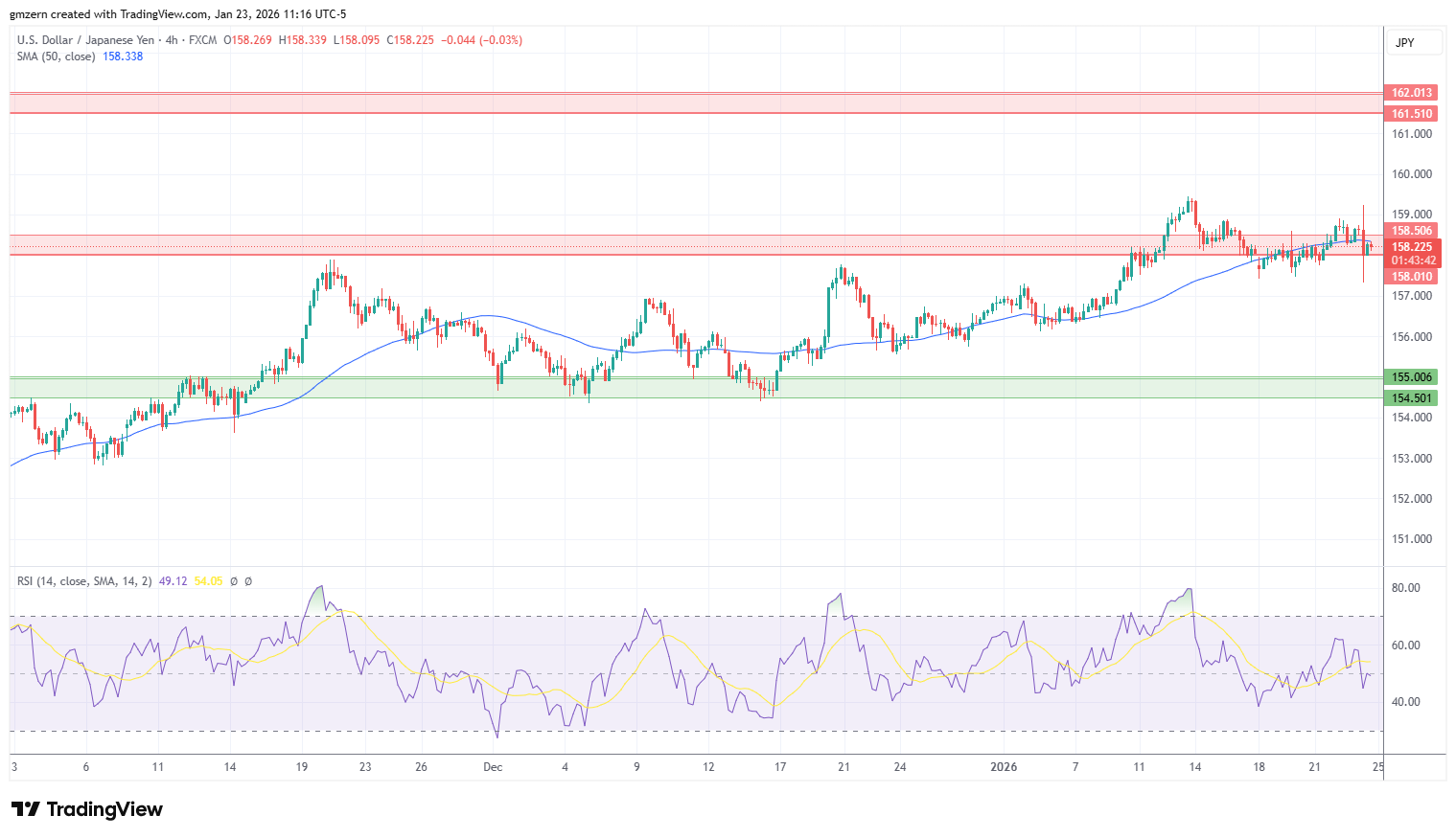 USD/JPY 230126 4h Chart