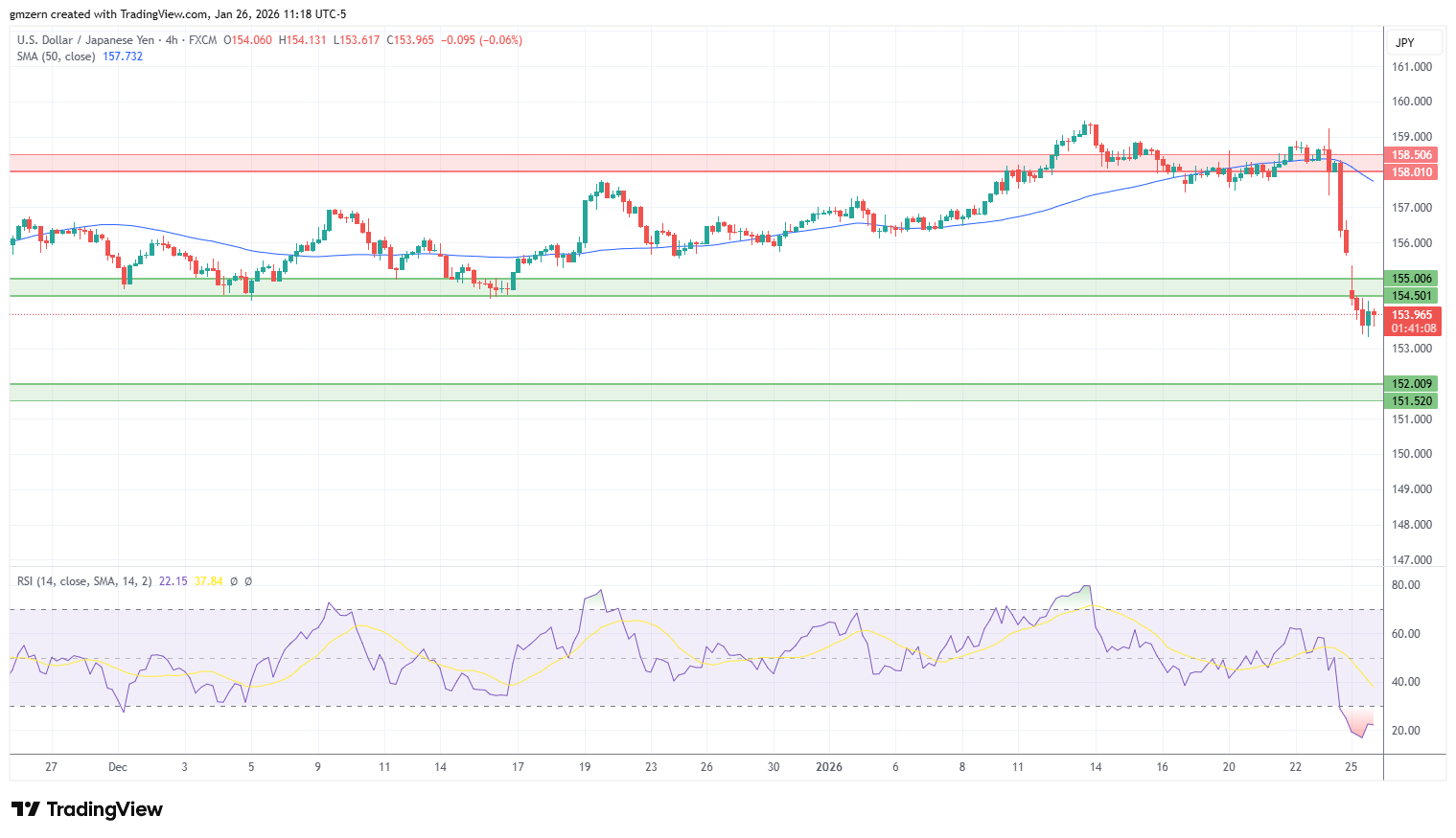 USD/JPY 260126 4h Chart